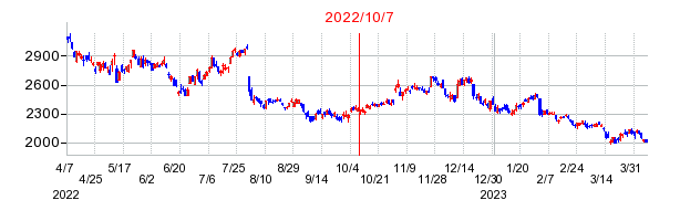 2022年10月7日 09:04前後のの株価チャート